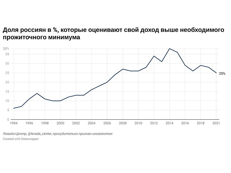 Лишь 25% россиян считают свой доход выше необходимого минимума